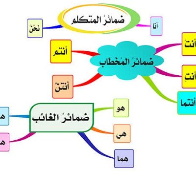 ضمائر متکلم، مخاطب و غائب